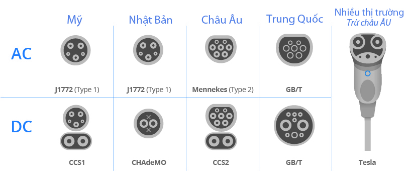 cac-chuan-cong-sac-o-to-dien-hien-nay